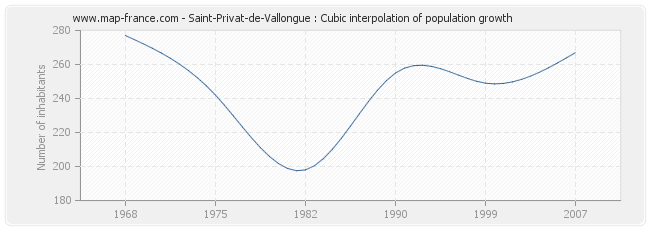 Saint-Privat-de-Vallongue : Cubic interpolation of population growth