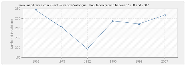 Population Saint-Privat-de-Vallongue