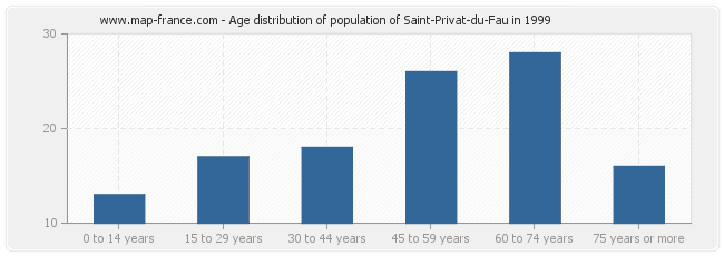 Age distribution of population of Saint-Privat-du-Fau in 1999