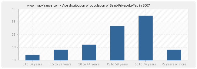 Age distribution of population of Saint-Privat-du-Fau in 2007