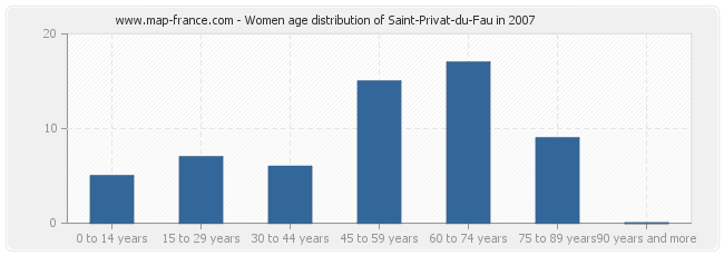 Women age distribution of Saint-Privat-du-Fau in 2007