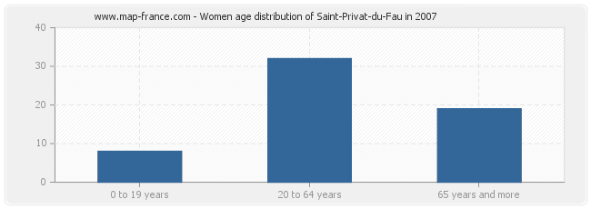 Women age distribution of Saint-Privat-du-Fau in 2007