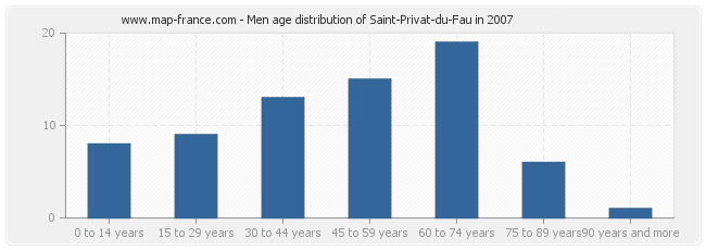 Men age distribution of Saint-Privat-du-Fau in 2007
