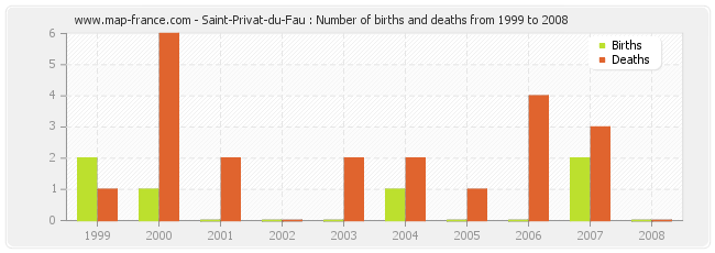 Saint-Privat-du-Fau : Number of births and deaths from 1999 to 2008
