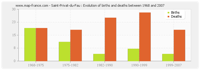 Saint-Privat-du-Fau : Evolution of births and deaths between 1968 and 2007