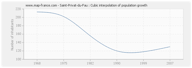 Saint-Privat-du-Fau : Cubic interpolation of population growth