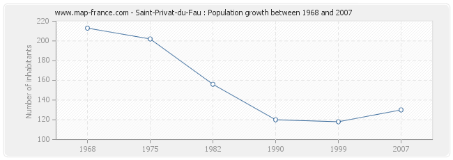 Population Saint-Privat-du-Fau