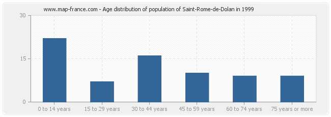 Age distribution of population of Saint-Rome-de-Dolan in 1999