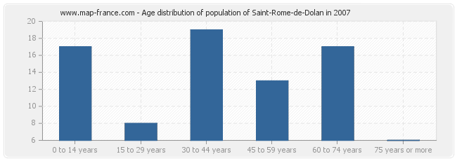 Age distribution of population of Saint-Rome-de-Dolan in 2007