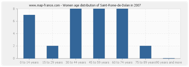 Women age distribution of Saint-Rome-de-Dolan in 2007