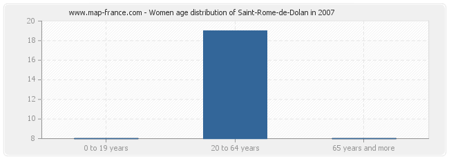 Women age distribution of Saint-Rome-de-Dolan in 2007