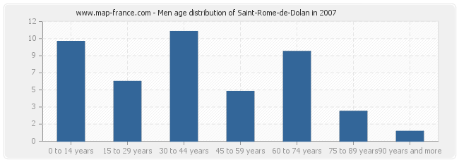 Men age distribution of Saint-Rome-de-Dolan in 2007