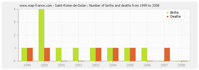 Saint-Rome-de-Dolan : Number of births and deaths from 1999 to 2008