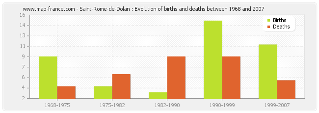 Saint-Rome-de-Dolan : Evolution of births and deaths between 1968 and 2007