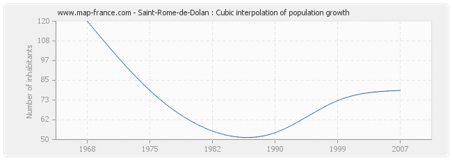 Saint-Rome-de-Dolan : Cubic interpolation of population growth