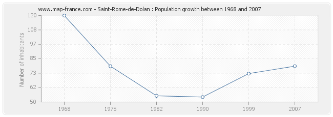 Population Saint-Rome-de-Dolan
