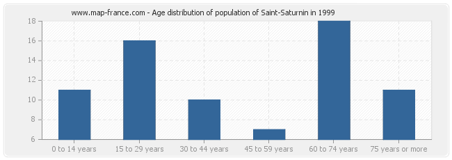 Age distribution of population of Saint-Saturnin in 1999