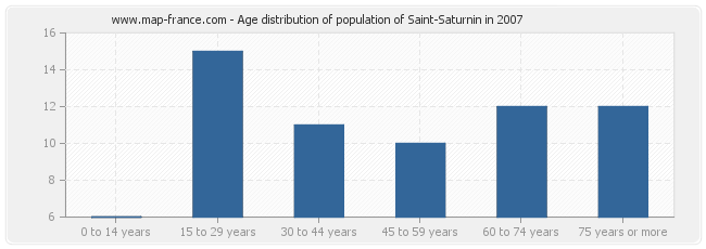 Age distribution of population of Saint-Saturnin in 2007