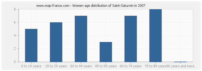 Women age distribution of Saint-Saturnin in 2007