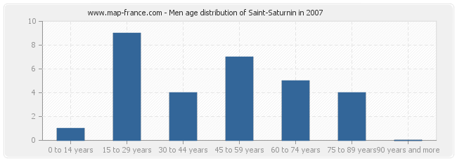 Men age distribution of Saint-Saturnin in 2007