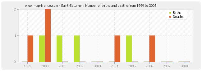 Saint-Saturnin : Number of births and deaths from 1999 to 2008