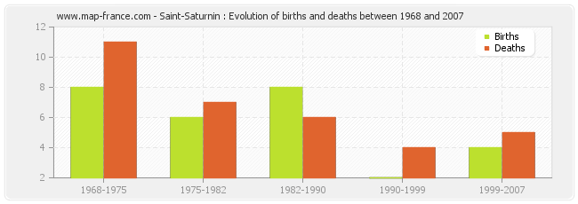 Saint-Saturnin : Evolution of births and deaths between 1968 and 2007