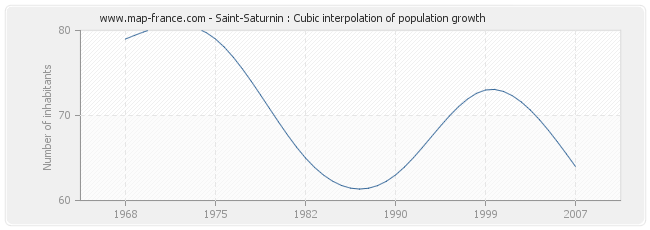 Saint-Saturnin : Cubic interpolation of population growth