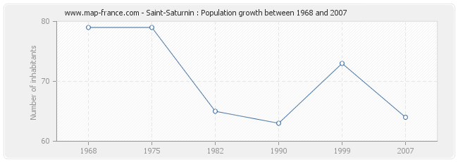 Population Saint-Saturnin