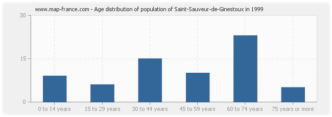 Age distribution of population of Saint-Sauveur-de-Ginestoux in 1999