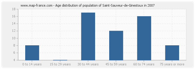 Age distribution of population of Saint-Sauveur-de-Ginestoux in 2007