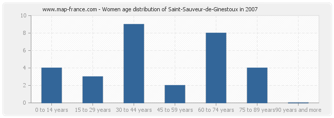 Women age distribution of Saint-Sauveur-de-Ginestoux in 2007