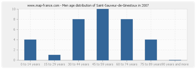 Men age distribution of Saint-Sauveur-de-Ginestoux in 2007