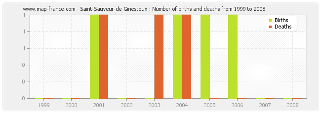 Saint-Sauveur-de-Ginestoux : Number of births and deaths from 1999 to 2008