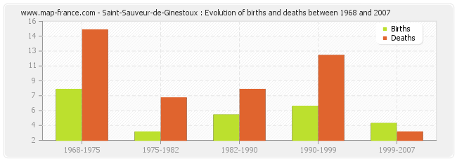 Saint-Sauveur-de-Ginestoux : Evolution of births and deaths between 1968 and 2007