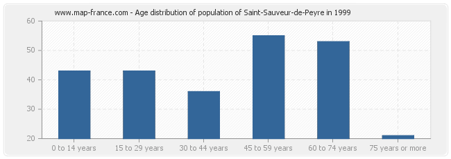 Age distribution of population of Saint-Sauveur-de-Peyre in 1999