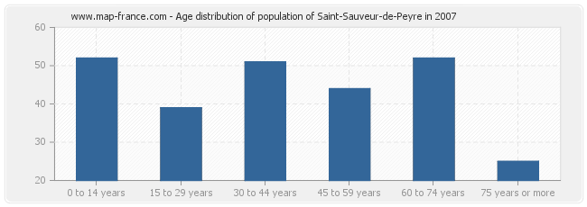 Age distribution of population of Saint-Sauveur-de-Peyre in 2007