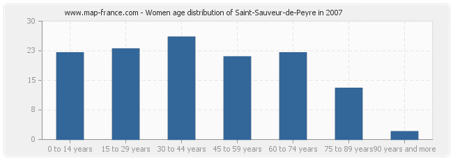 Women age distribution of Saint-Sauveur-de-Peyre in 2007