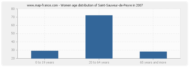 Women age distribution of Saint-Sauveur-de-Peyre in 2007