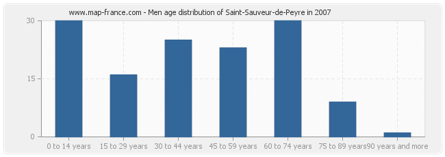 Men age distribution of Saint-Sauveur-de-Peyre in 2007