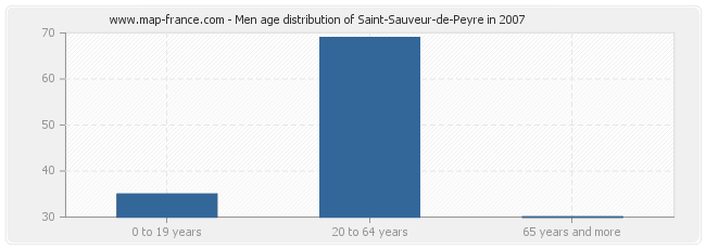 Men age distribution of Saint-Sauveur-de-Peyre in 2007