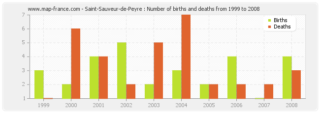 Saint-Sauveur-de-Peyre : Number of births and deaths from 1999 to 2008