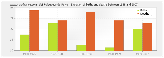 Saint-Sauveur-de-Peyre : Evolution of births and deaths between 1968 and 2007