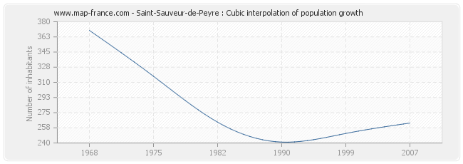 Saint-Sauveur-de-Peyre : Cubic interpolation of population growth