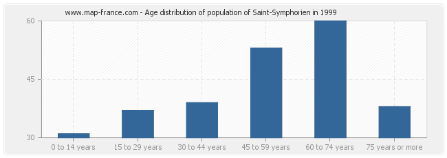 Age distribution of population of Saint-Symphorien in 1999