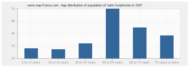 Age distribution of population of Saint-Symphorien in 2007