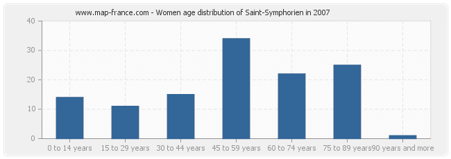 Women age distribution of Saint-Symphorien in 2007