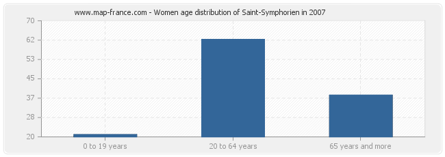 Women age distribution of Saint-Symphorien in 2007