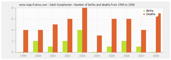 Saint-Symphorien : Number of births and deaths from 1999 to 2008