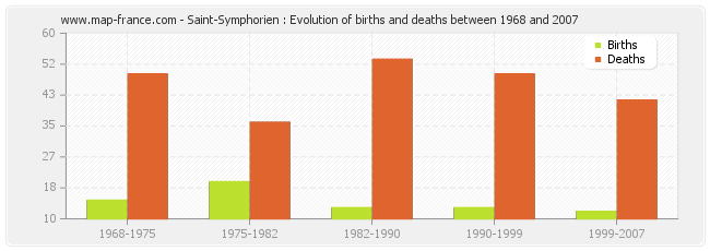 Saint-Symphorien : Evolution of births and deaths between 1968 and 2007