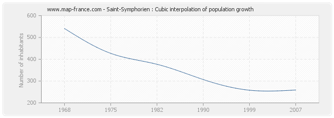 Saint-Symphorien : Cubic interpolation of population growth